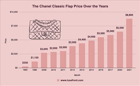 prices of chanel over the years|Chanel price increase for 2024.